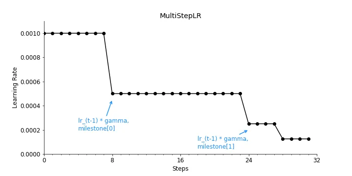 multisteplr