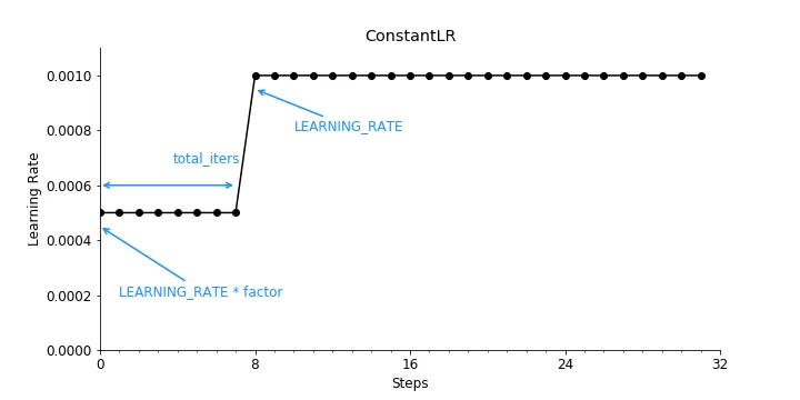 conatantlr