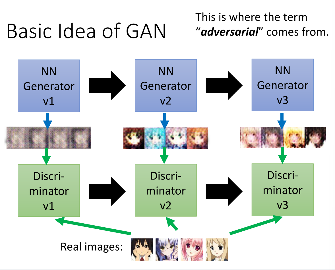 basic idea of GAN